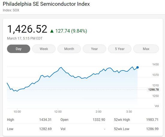 美国三大股指周二全线上涨 纳斯达克综合指数上涨430.19点