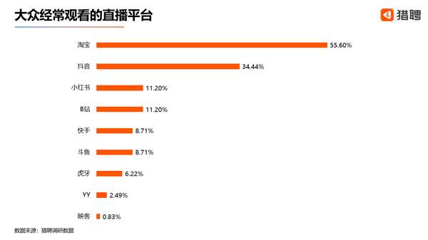 淘寶直播火爆：人才需求飆升132% 平均月入9845元