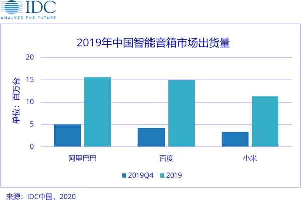 IDC报告：天猫精灵位列中国市场第一
