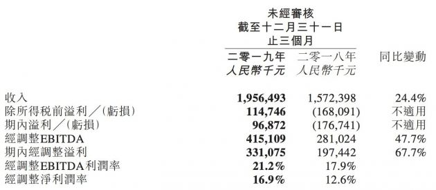同城艺龙2019年第四季度营收19.56亿  同比增长24.4%