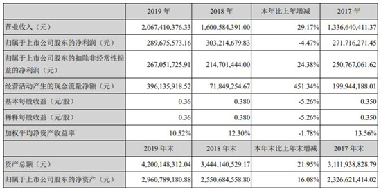 美亚柏科2019年实现净利润2.9亿元 同比下降4.47%