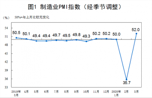 3月份中国制造业采购经理指数为52.0%
