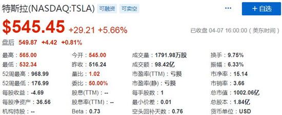 特斯拉股價周二上漲5.66% 總市值約1002.06億美元