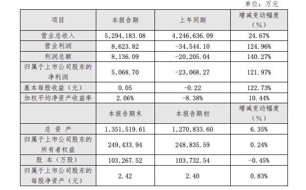 天音控股2019年凈利潤5068.7萬元 同比上漲121.97%