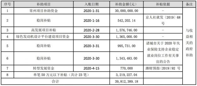 福田汽车发公告：今年累计收到政府补助3981.2万元