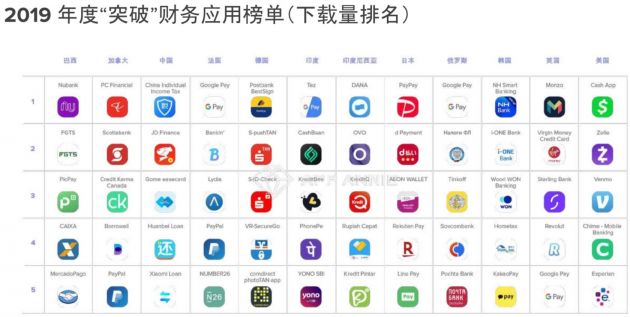 2019年全球用户访问财务应用的次数超过1万亿次