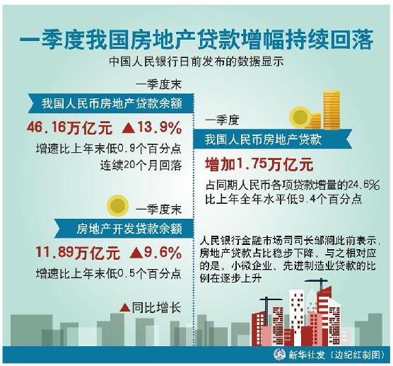 一季度我国房地产贷款余额超46万亿元