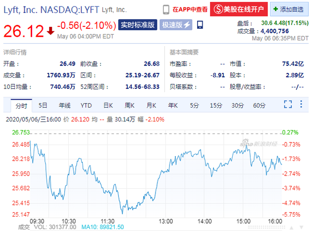 Lyft发布一季度财报 盘后股价涨超17%