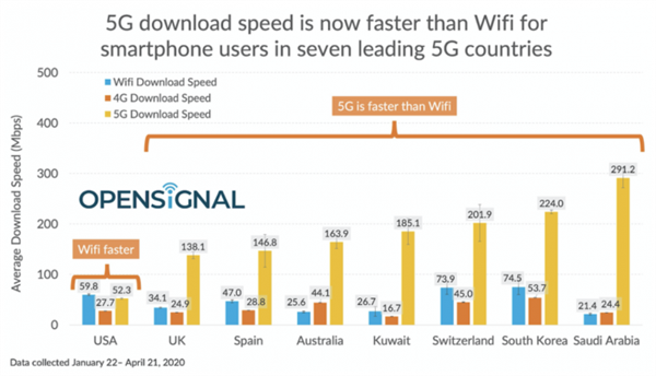 商用5G国家网速到底有多快？你都不敢想