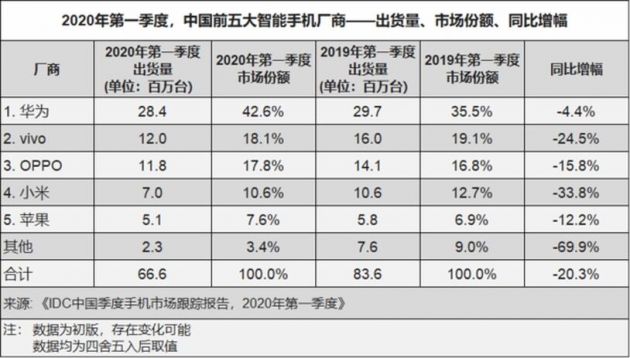 一季度手机出货量小米下滑最大