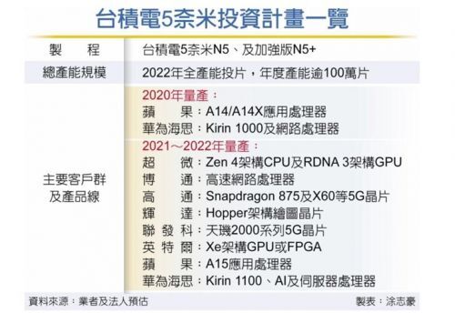 台积电5nm的N5和N5+将在今年第三季度进入量产阶段