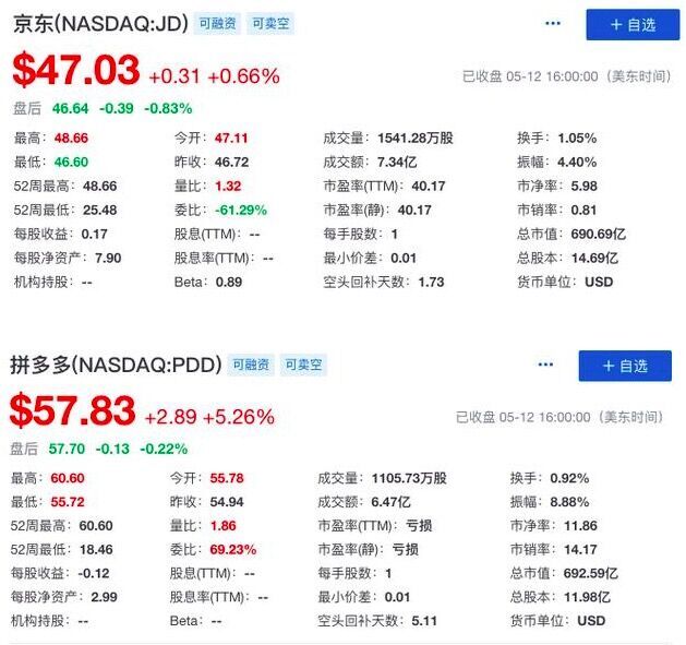 拼多多市值再超京东 盘中市值一度超700亿美金