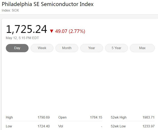 美国三大股指周二全线下挫  微软股价下跌2.27%