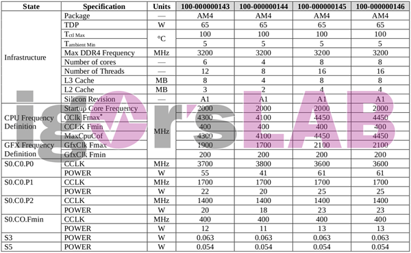 7nm Zen！锐龙7 4700G实物首曝：AMD APU首次走向高端