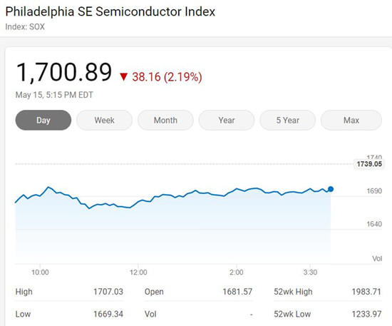 美国三大股指周五收高 明星股特斯拉股价下跌0.52%