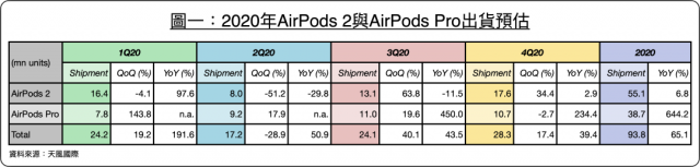 分析师：AirPods今年出货量将增至9380万部