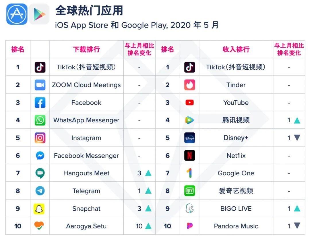 AppAnnie公布5月全球热门应用排行榜单 TikTok均高居首位