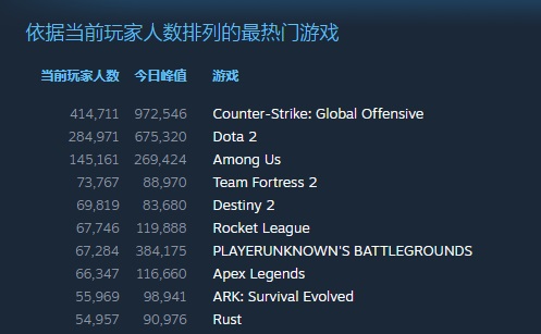 Steam销量周榜：《恐鬼症》连续四周夺得销量榜冠军，《赛博朋克 2077》连降至第七名
