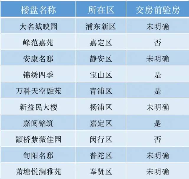 上海：推广“业主预看房”制度 近3成受访楼盘表示可提前验房