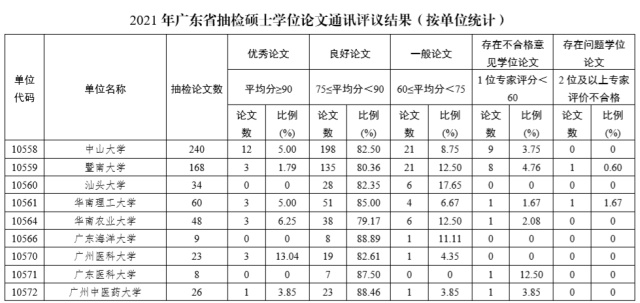 广东：抽检1340篇硕士学位论文 有46篇被评为优秀