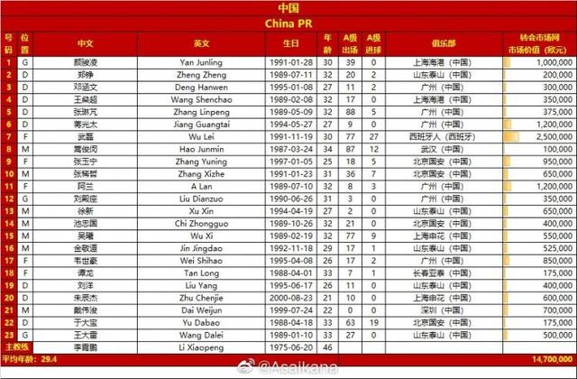 中国队的终极23人大名单出炉