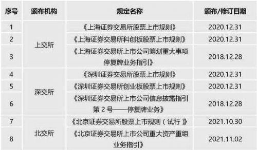 深交所上市规则具体是什么？2022年深交所上市规则有变化吗？