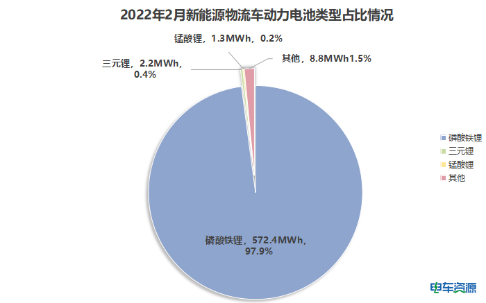2月新能源物流车电池装车量：亿纬同比增长26倍，宁德重卡份额过半