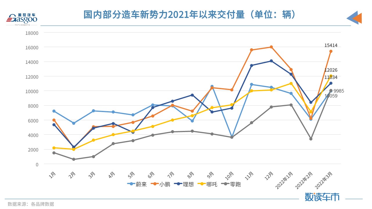 3月新势力交付排名再变！智己汽车计划公开融资