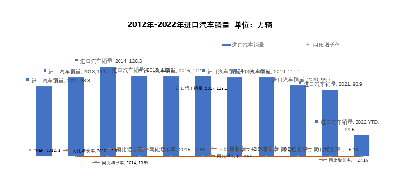 2022年5月进口7万辆同比下滑25.5% 进口车跌破百万辆