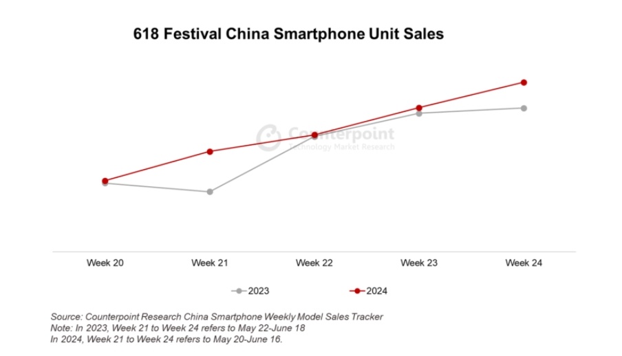 618期间中国智能手机销量同比增长 6.8%，中高端机型领涨