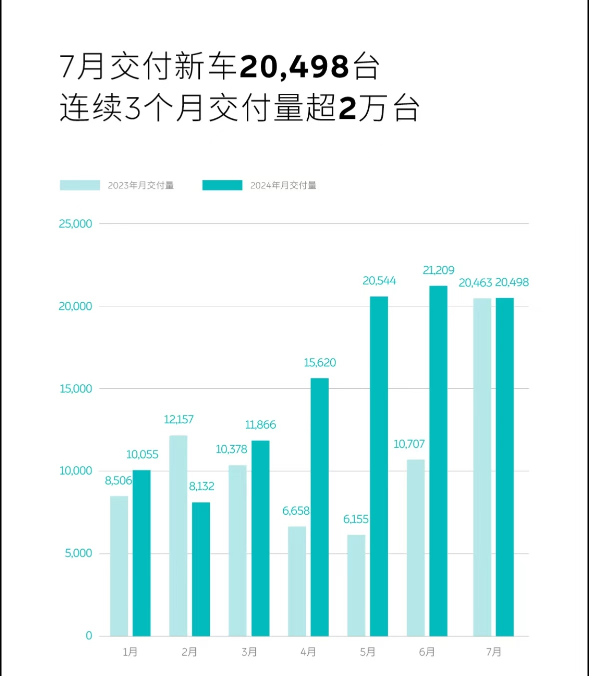 蔚来7月交付量环比微降，李斌称要看企业长期竞争力