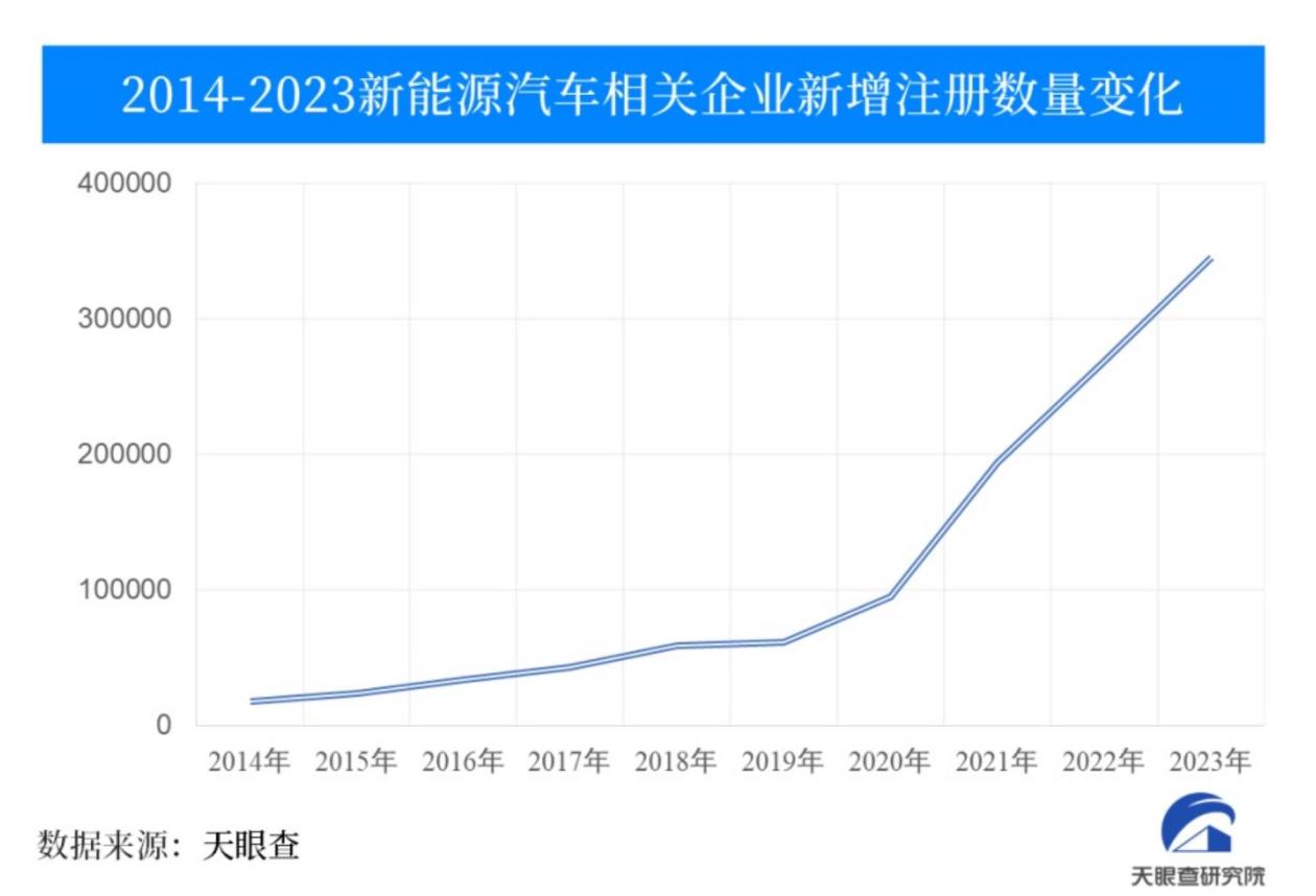 新能源汽车行业持续扩张，上半年新增企业16.4万余家