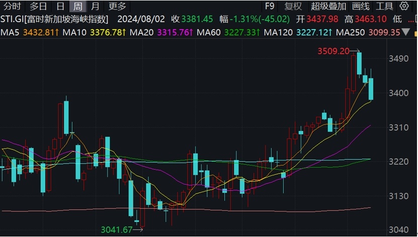 新加坡金管局宣布成立审查小组，旨在提振低迷的股市_世界热资讯